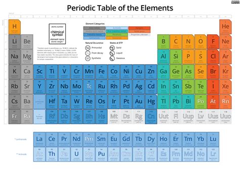 The periodic table displays the pattern of properties of the elements. Music and Chemistry Have This in Common - Evolve + Ascend