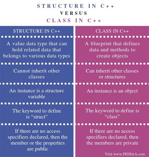 What Is The Difference Between Structure And Class In C Pediaa Com