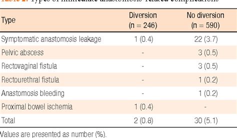 Table 2 From The Role Of Diverting Stoma After An Ultra Low Anterior