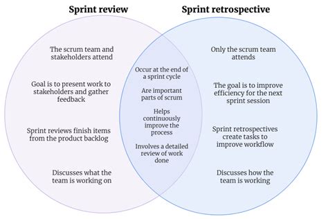 What Is A Sprint Retrospective In Agile Logrocket Blog