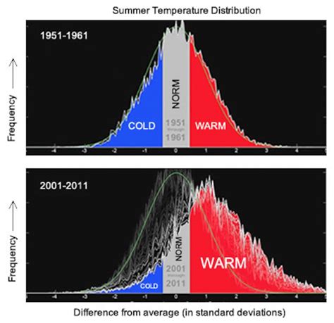 The Unmistakable Increase In Global Summer Temperatures In One Moving