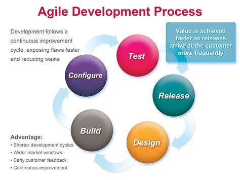 Figure High Level View Of The Agile Development Process