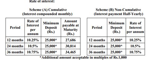 Deposit interest rate is the rate paid by commercial or similar banks for. FIXED DEPOSIT SCHEME INTEREST RATE 10.75 PERCENT YIELD 11 ...