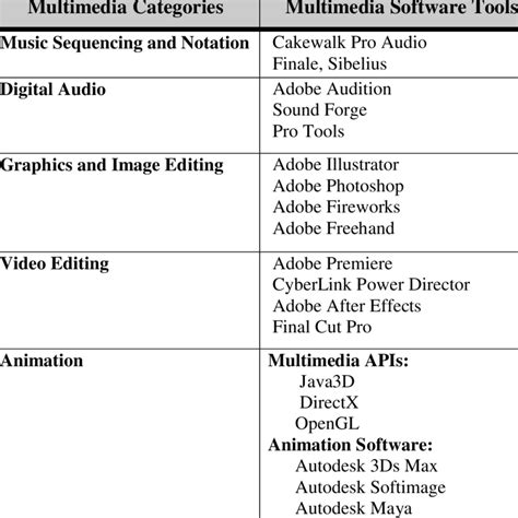 1 The Categories Of Multimedia Software Tools Download Table