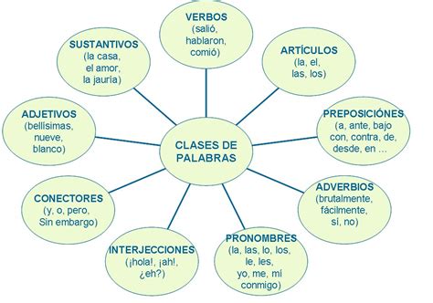 Blog De Luis Para 5º Y 6º Clases De Palabras
