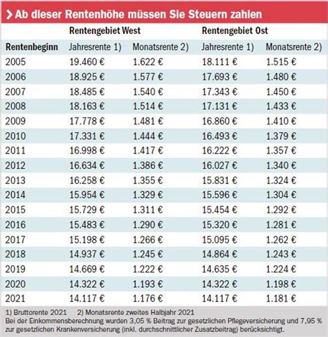 Rentenbesteuerung Wer Muss Ab Wann Zahlen Rund Jeder Vierte Betroffen