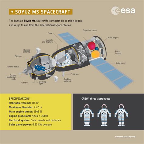 Esa The Russian Soyuz Spacecraft