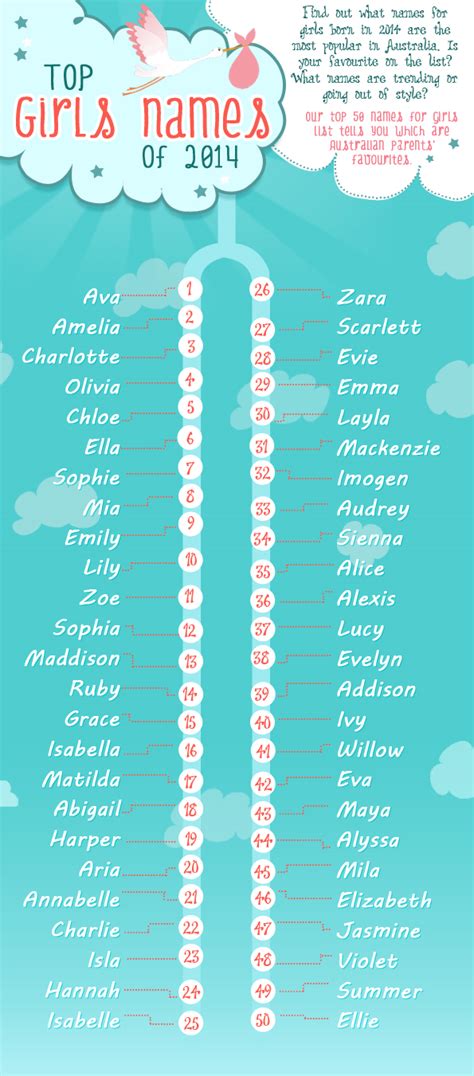 Below are the most popular names for girls with their meanings. Top 50 Girls Names Of 2014 - Stay at Home Mum