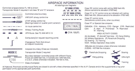 How To Read Vnc Vfr Navigation Charts And The Legend Coastal Drone