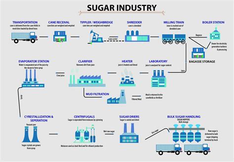 Sugar Industry A Process Process Control Overview Sugar Industry