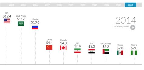 Worlds Top Oil Producers Cnnmoney