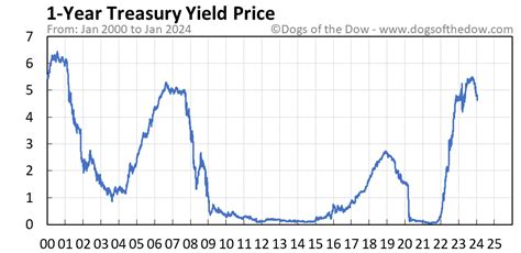 1 Year Treasury Yield Price Today Plus 7 Insightful Charts • Dogs Of