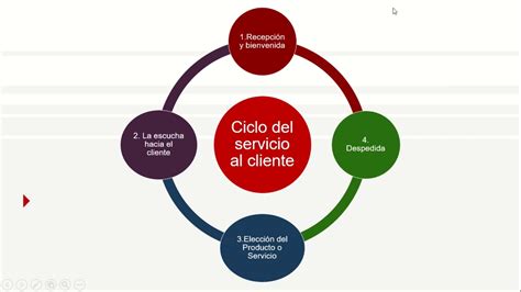 Ciclo Del Servicio Al Cliente Youtube