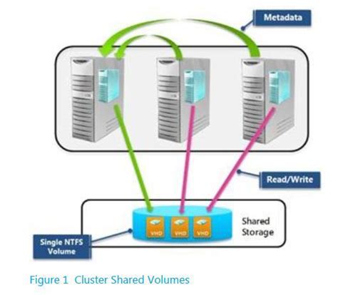 Failover Cluster Shared Volumes Test