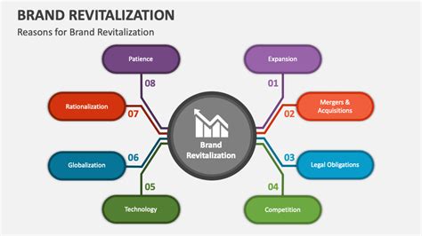 Brand Revitalization Powerpoint Presentation Slides Ppt Template