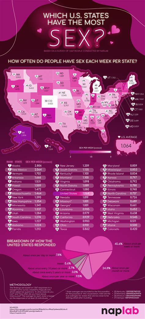 Which U S States Have The Most Sex Naplab