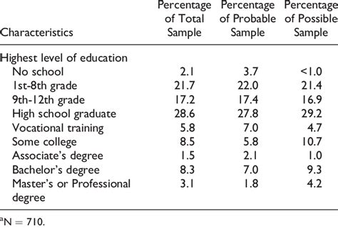 Sample Persons Highest Level Of Education A Download Table