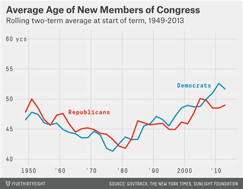 Both Republicans And Democrats Have An Age Problem Fivethirtyeight