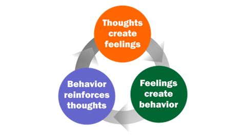 Rebt Rational Emotive Behavior Therapy Selfhelptoolchest
