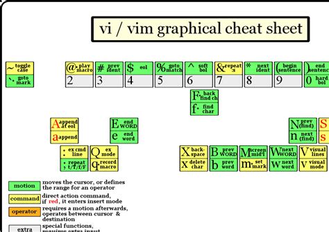 Graphical Vi Vim Cheat Sheet And Tutorial