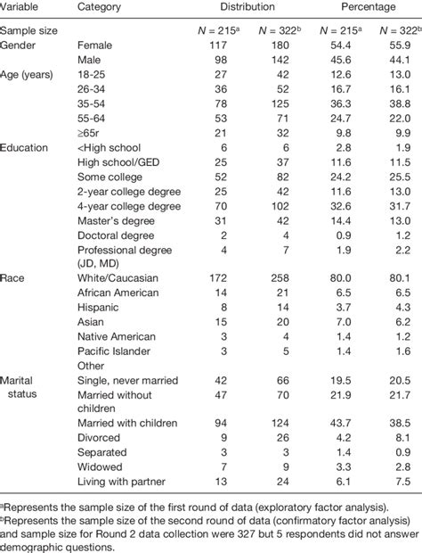 Sample Characteristics And Descriptive Statistics Download Table