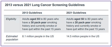 New Lung Cancer Screening Guidelines Could Save More Lives And Provide