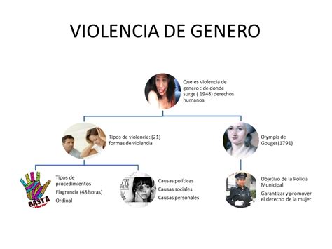 Violencia Segun El Genero Mapa Conceptual De La Violencia Segun Genro