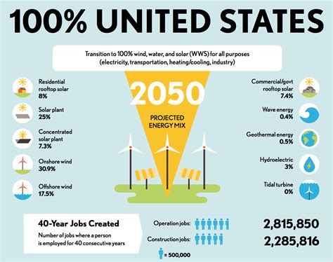 Getting To 100 Renewable Energy In The Us