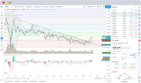 Tradingview Charts Trade From With Oanda On Multiple Platforms