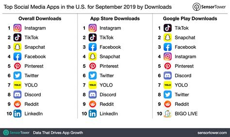 Top 5 Most Used Social Media Apps 2020 7 Top Social Media Sites In