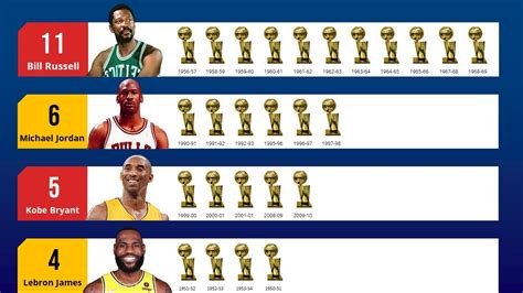 NBA Players With Most Championship Titles NBA BillRussell YouTube