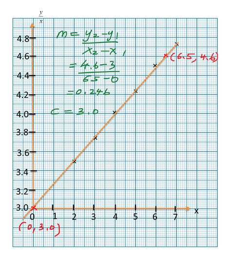 SPM practice 3 (Linear Law) - Question 2 - SPM Additional Mathematics