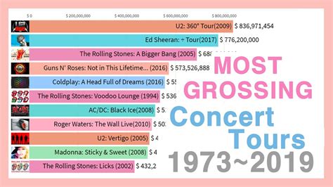 Highest Grossing Concert Tours 1981~2020 Youtube