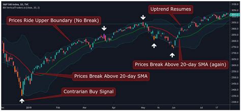 Bollinger Bands Trading Strategy 2023 Guide