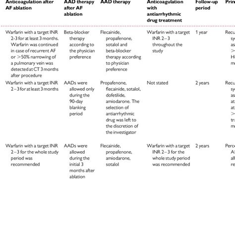 Methods And Outcome Endpoints In The Randomized Trials Comparing Download Table