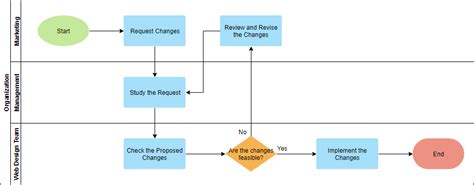 Learn about types of flow charts and flowchart symbols. 10+ Flowchart Templates and Examples