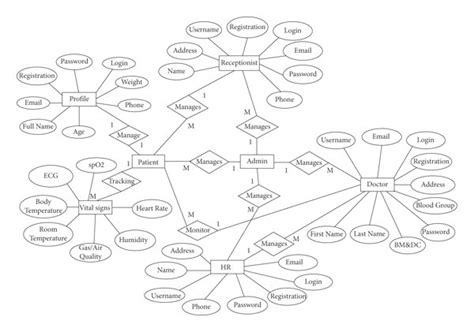 Er Diagram Of The Entire System Download Scientific Diagram