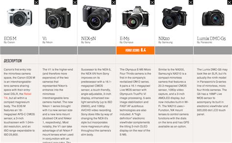 Canon Eos M Vs The Mirrorless Camera Competition Canon Camera