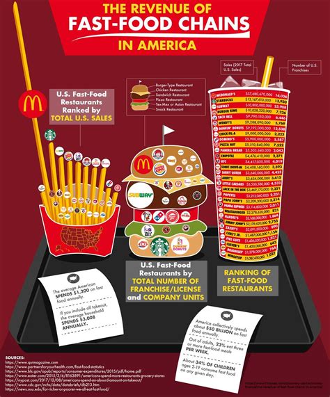 The Revenue Of Fast Food Chains [infographic] Fast Food Chains American Fast Food Fast Food