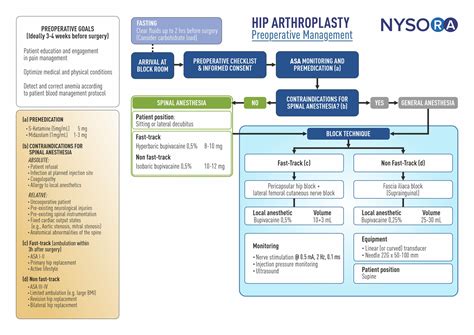 Preoperative management - NYSORA Regional Anesthesia App
