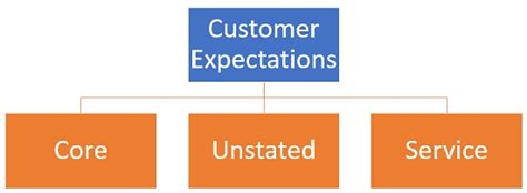 Customer Expectations Definition Importance Types And Example