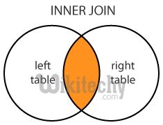 The syntax for the left outer join in sql is: inner join in sql example - sql - sql tutorial - learn sql ...