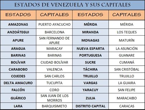 Blog De Biologia Estados Y Capitales De Venezuela