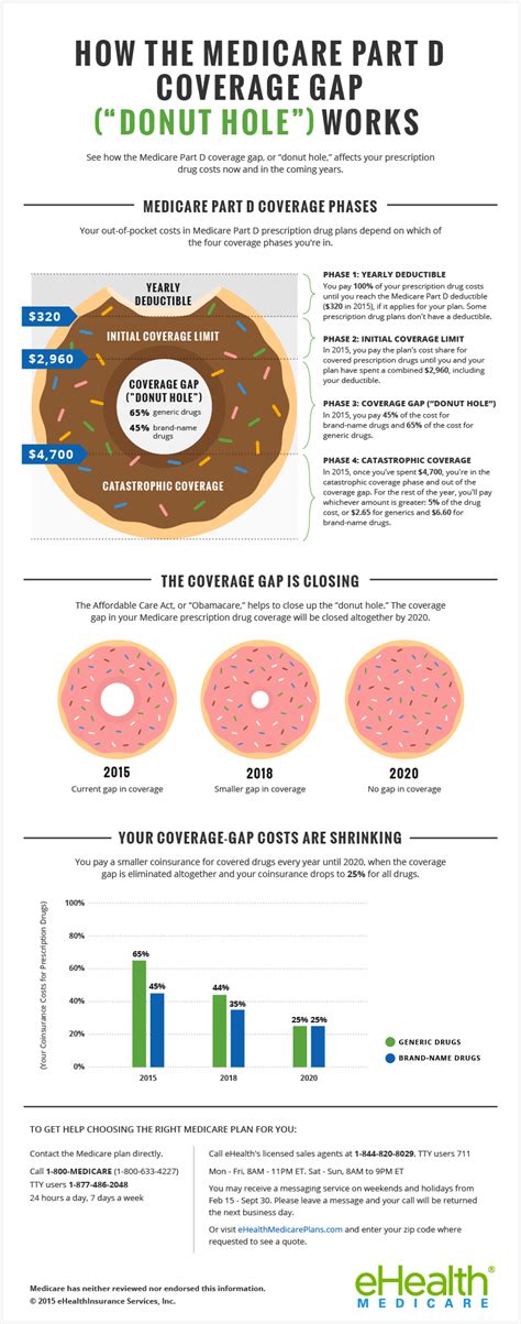 Supplements & other insurance, what's medicare supplement (medigap) insurance? your medicare coverage: Medicare Part D "Donut Hole" (infographic)