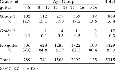Age Group Vs Goiter Grading Download Table