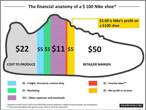 On may 24, 2008 garden of the gods visitor & nature center announced the world's only known fossil of an entirely new dinosaur species, theiophytalia kerri. What Does it Cost to Make a Running Shoe? - WearTesters