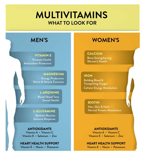 Discover The Key Differences Between Mens And Womens Multivitamins