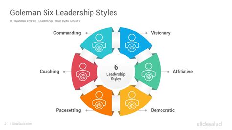 100%100% found this document useful, mark this document as useful. Goleman Six Leadership Styles Google Slides Template ...