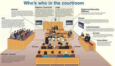 Whos Who In The Courtroom Courtroom Prison Officer Coding For Kids