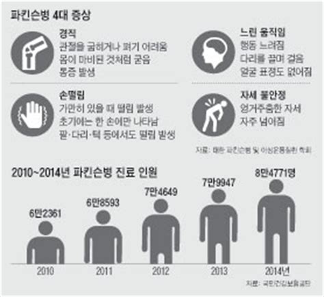 굿모닝 파킨슨은 파킨슨병 환자들을 위해 만들어진 서비스입니다. 파킨슨병 원인…아몬드, 바나나, 콩 섭취가 도움 돼 - 당신의 ...